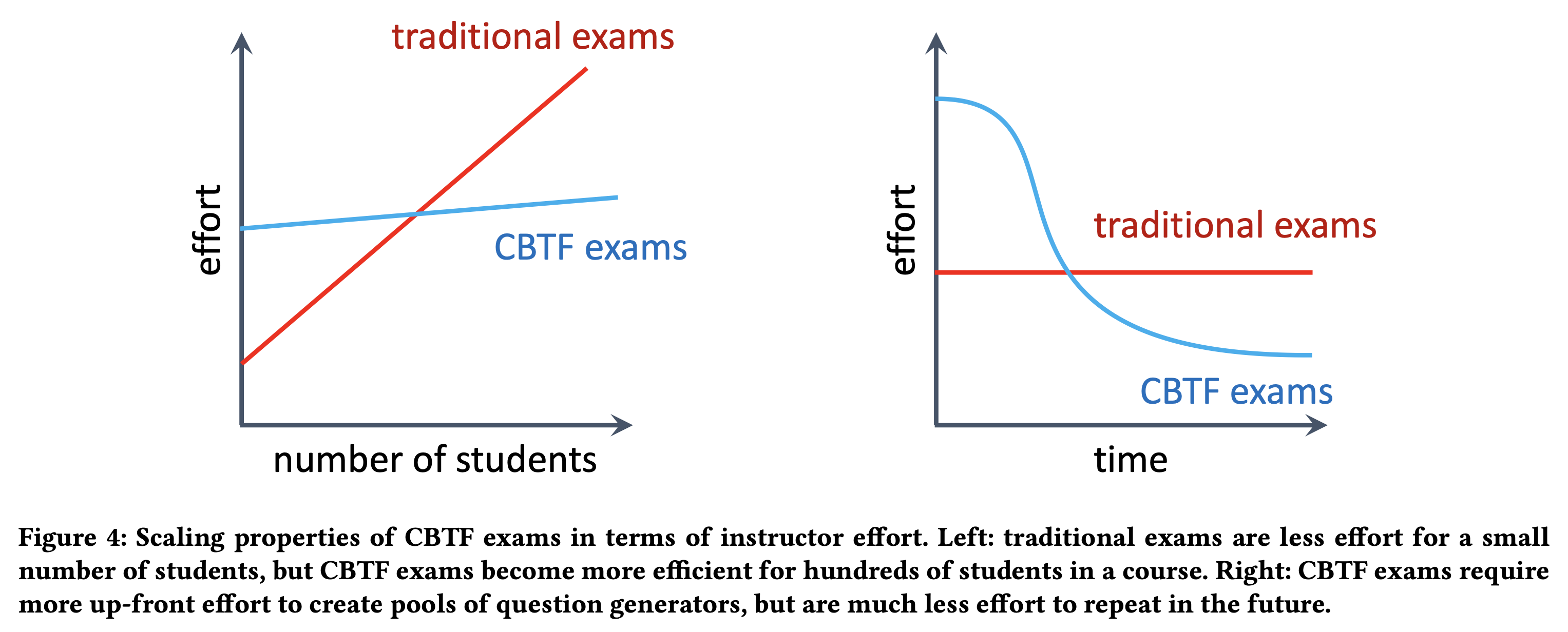 Scaling properties of CBTF exams in terms of instructor effort. Left: traditional exams are less effort for a small number of students, but CBTF exams become more efficient for hundreds of students in a course. Right: CBTF exams require more up-front effort to create pools of question generators, but are much less effort to repeat in the future.