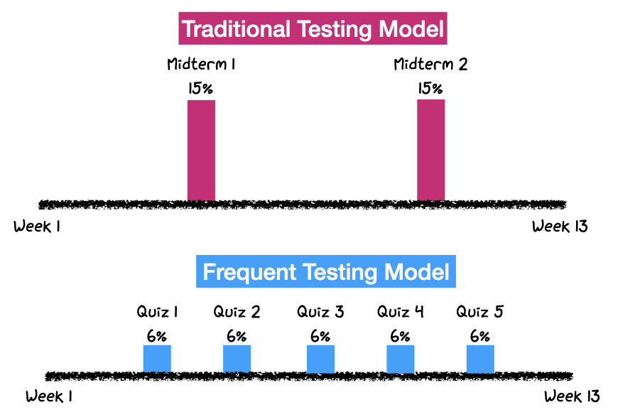 Schematic of the frequent testing model. The top half of the schematic shows two midterms, each worth 15% distributed over a 13-week term. The bottom half of the schematic shows an alternate model with 5 frequent tests distributed over the term, each worth 6%. 